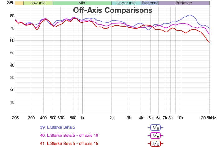 additional off-axis measurements