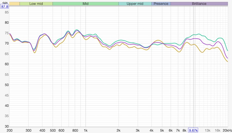 off-axis placement tweak measurements