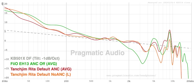 FR ANC vs no ANC comparison with EH13