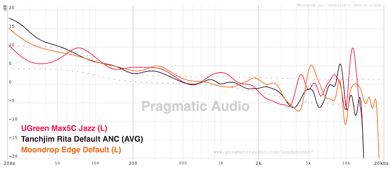 FR comparison — UGreen Max5C Jazz preset vs Moondrop Edge and Rita