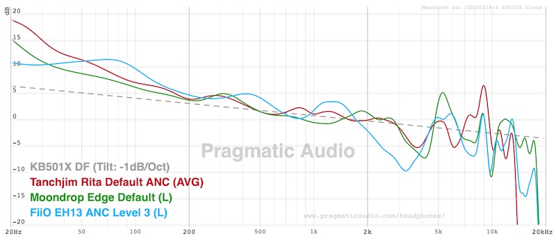 Default tuning ANC comparison — Rita, Moondrop Edge, FiiO EH13