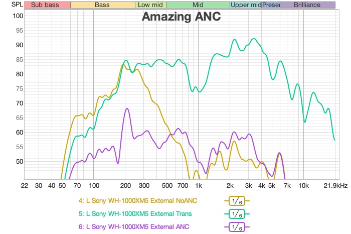 Sony WH-1000XM5 ANC measurement