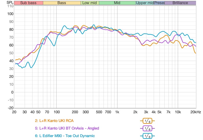 in-room frequency response comparison: M90 vs Kanto UKI