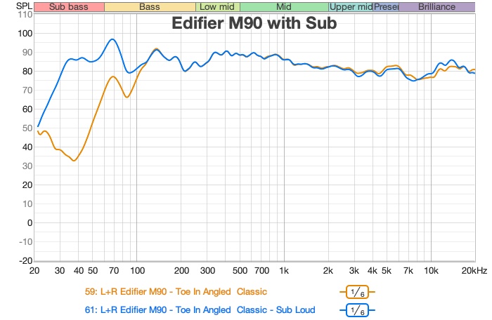 in-room frequency response with and without the Fosi SW1 subwoofer