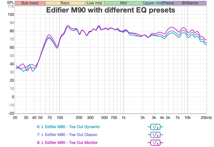 in-room response with the different app EQ presets active