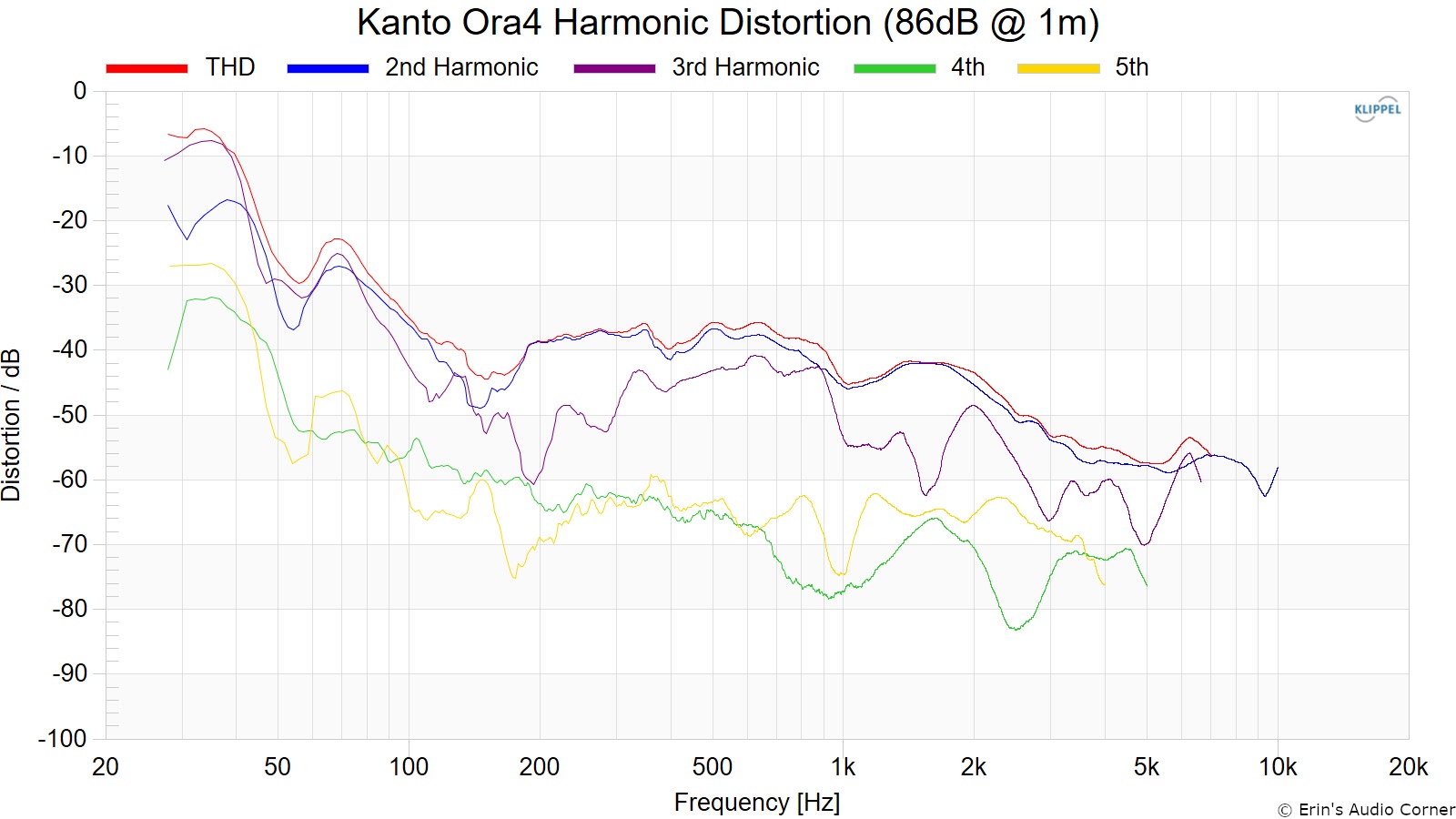 EAC distortion measurement at 86dB SPL at one metre