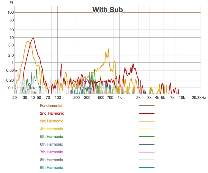 in-room distortion with toe-in and Fosi sub — as percentage