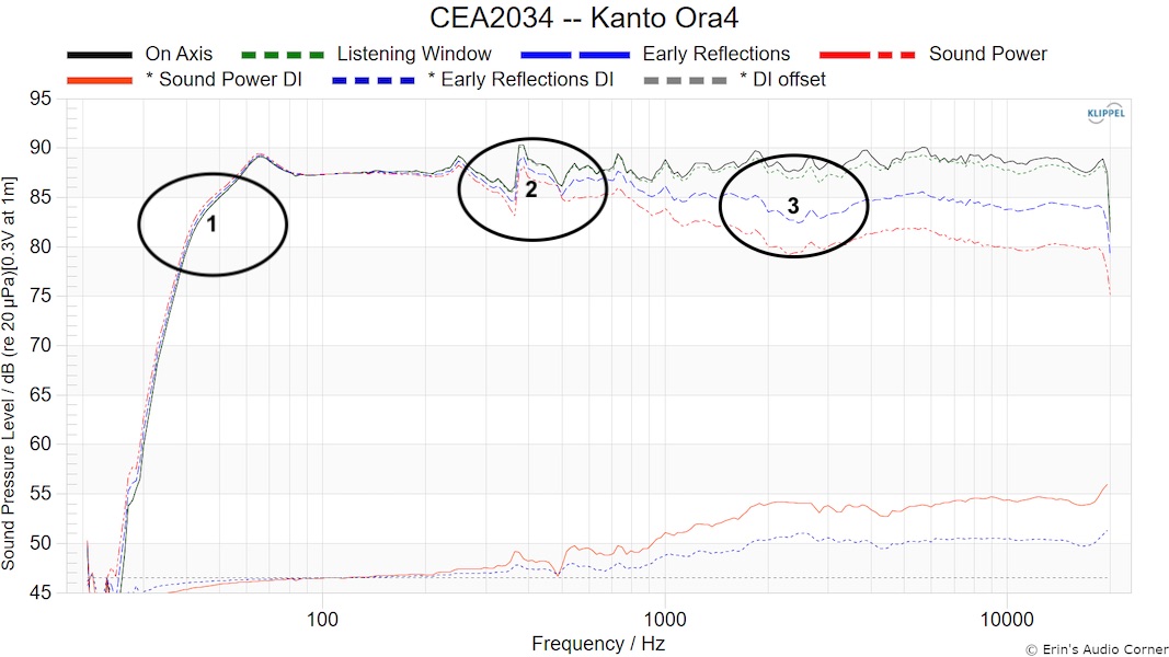 EAC CEA-2034 spinorama with annotations highlighting bass rolloff, 400Hz kink, and midrange dip