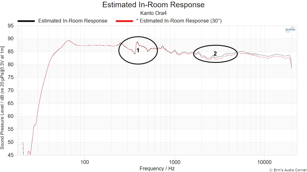 EAC estimated in-room response