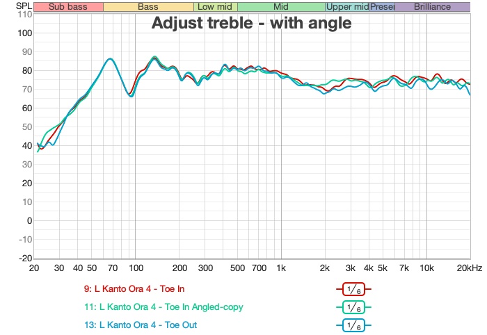 treble response at different toe-in angles