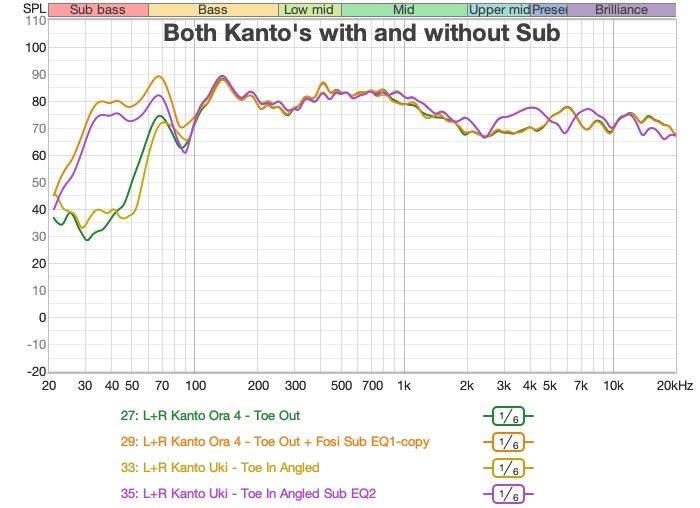 in-room frequency response comparison: ORA4 vs Kanto UKi