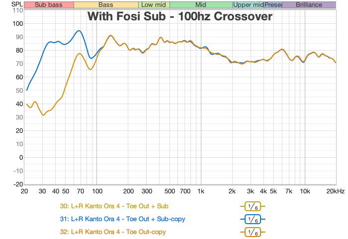 in-room frequency response with and without Fosi SW1 subwoofer
