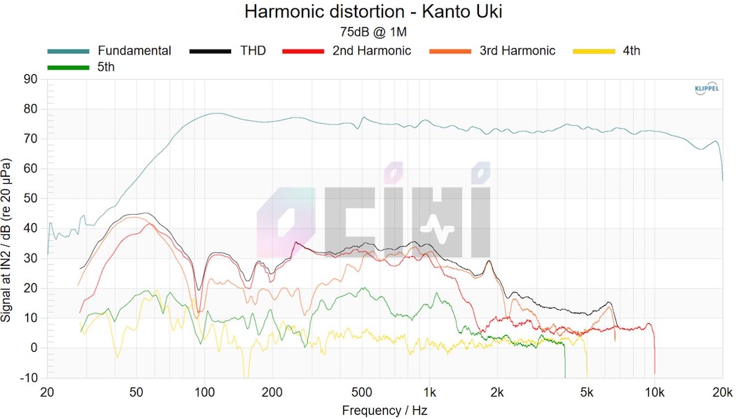 Distortion at 75 dB SPL — very decent