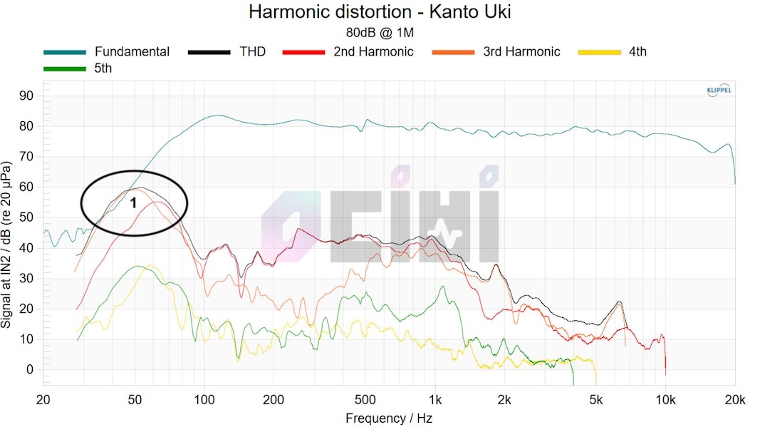 Distortion at 80 dB SPL — bass distortion becomes notable at this level