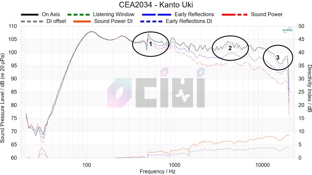 CEA2034 frequency response — Korean review
