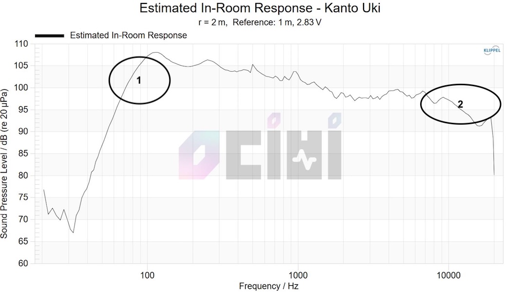 Estimated in-room response with annotations