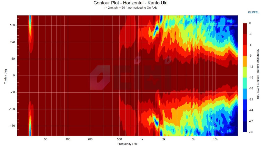 Horizontal contour — very well controlled