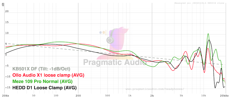 frequency response compared against the hedd d1 and meze 109 pro