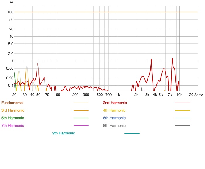 distortion as a percentage — consistent and impressively clean