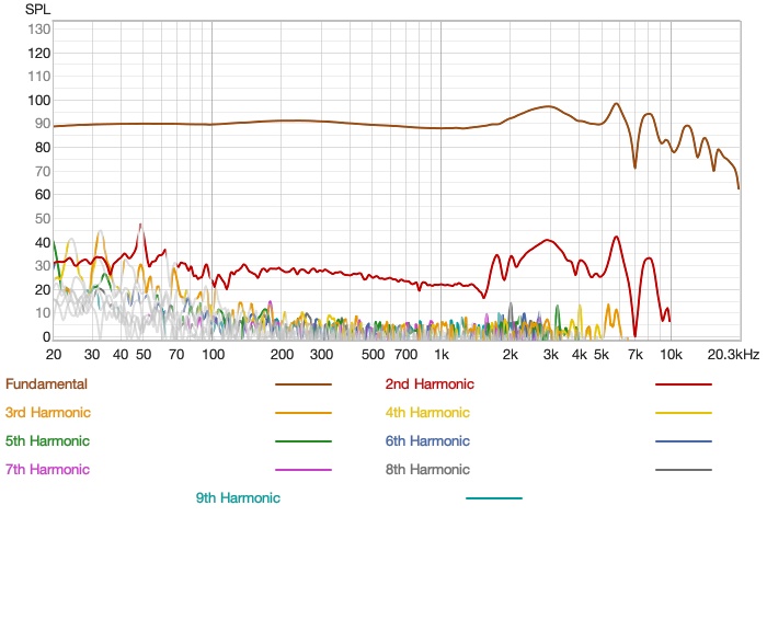 distortion measurement — very low across the audible range