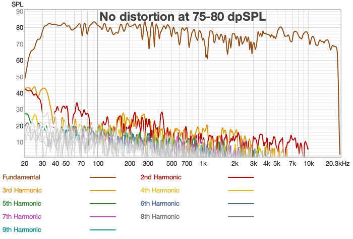 in-room distortion measurement with room correction active — no measurable distortion at normal listening levels