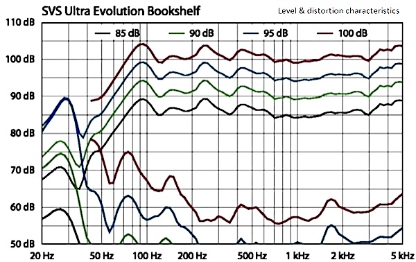 distortion measurements — anechoic, courtesy of 7review