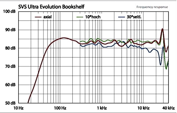 frequency response — anechoic measurement courtesy of 7review