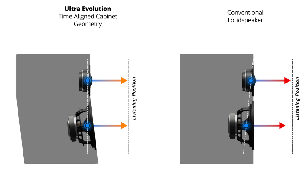time-aligned cabinet geometry diagram — showing how the curved baffle aligns driver acoustic centres