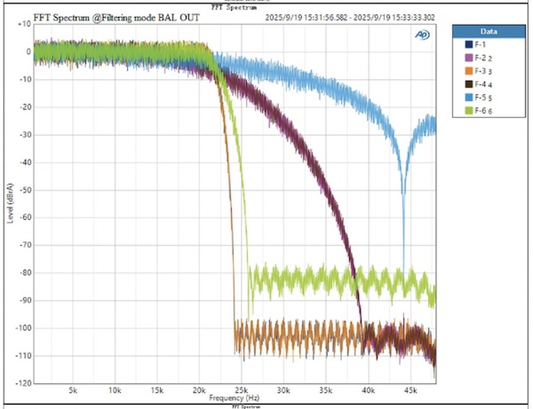 DAC filter roll-off showing the available filter options and their ultrasonic profiles