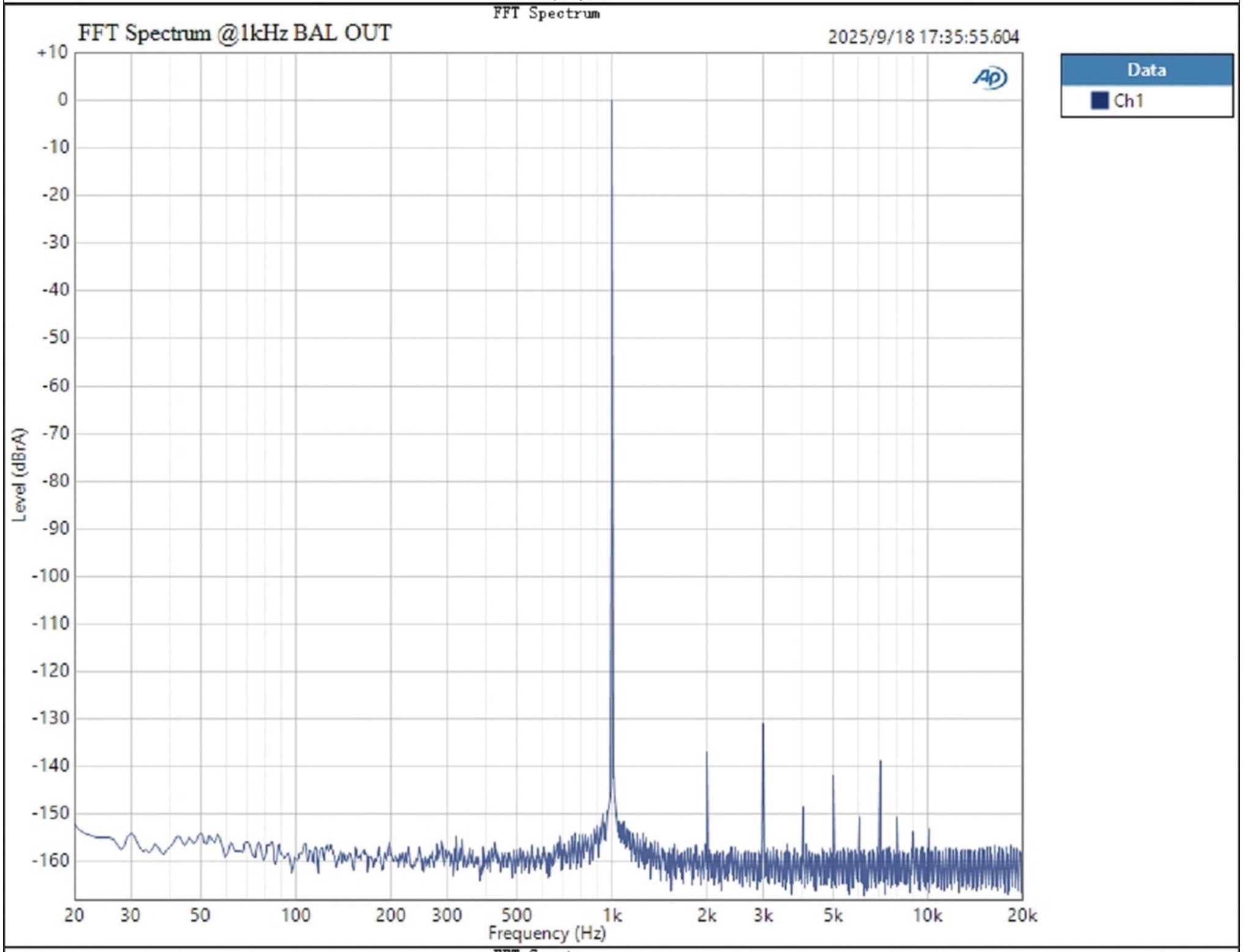 FFT measurement showing a clean noise floor