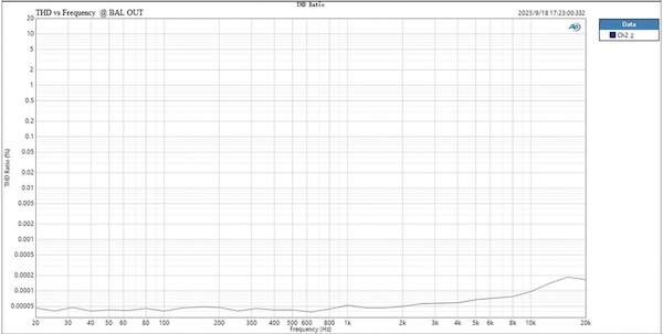 THD over frequency response