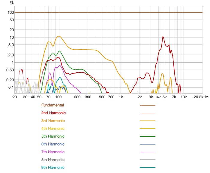 distortion as a percentage — master eq