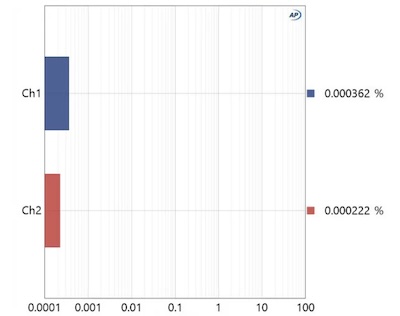 THD+N measurement — Ch1: 0.000362%, Ch2: 0.000222%