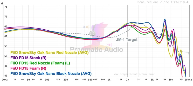 Oak Nano red and black vs FD15 red nozzle foam multi-comparison