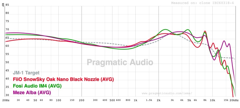 Oak Nano vs Fosi IM4 vs Meze Alba — JM1 target