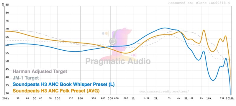 Folk and Book Whisper presets vs Harman Adjusted and JM-1 targets