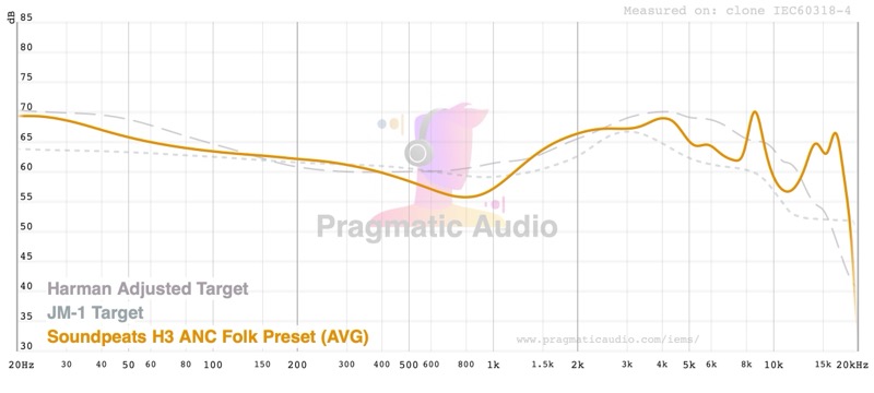 Folk preset in detail vs Harman Adjusted and JM-1 targets