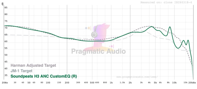 custom EQ result — closely tracking the Harman Adjusted and JM-1 targets
