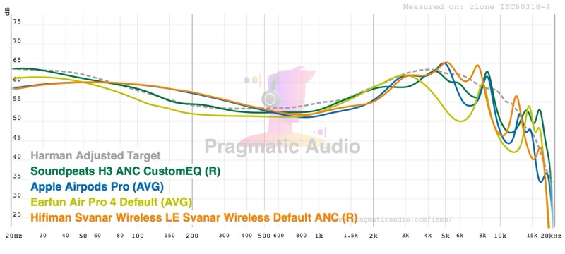 H3 custom EQ vs AirPods Pro, EarFun Air Pro 4, and Hifiman Svanar Wireless LE