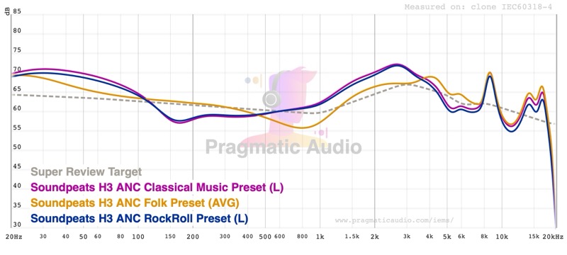 Classical, Folk, and Rock presets compared