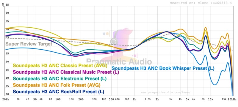 all presets vs Super Review Target — Folk and Classical are the most neutral