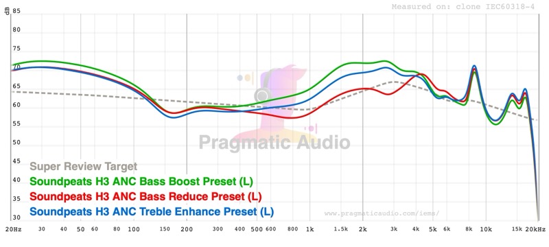 Super Review Target — Bass Reduction and Treble Enhancement