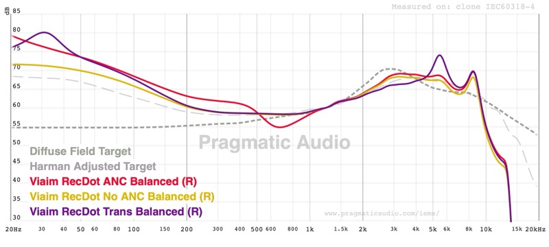 FR comparison — ANC Balanced, No ANC Balanced, Transparency Balanced vs Harman Adjusted and Diffuse Field targets