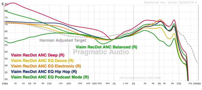 EQ mode comparison — Deep, Dance, Electronic, Hip Hop, Podcast vs Balanced
