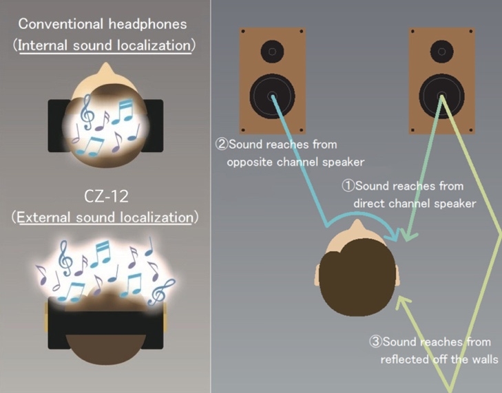 simplified illustration of the crossfeed and sound-localisation concept