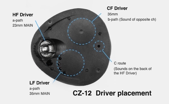 three-driver cutaway showing the driver architecture