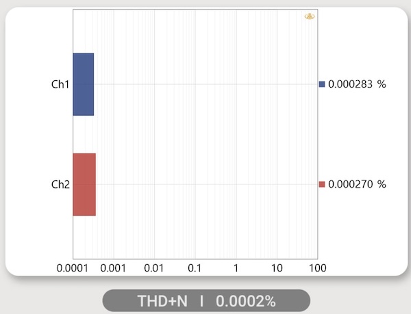 Aiyima’s own THD+N measurement for the D07 — 0.000283% (Ch1) and 0.000270% (Ch2), rounding to the headline 0.0002%