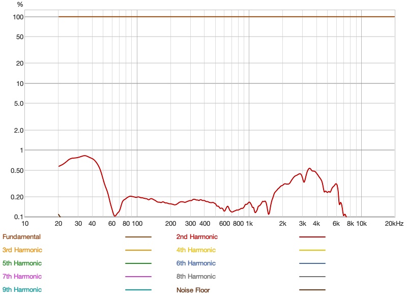 Audeze Maxwell harmonic distortion expressed as a percentage of the fundamental