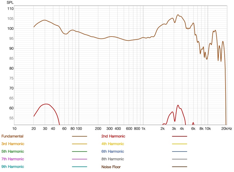 Audeze Maxwell harmonic distortion shown as SPL against the fundamental