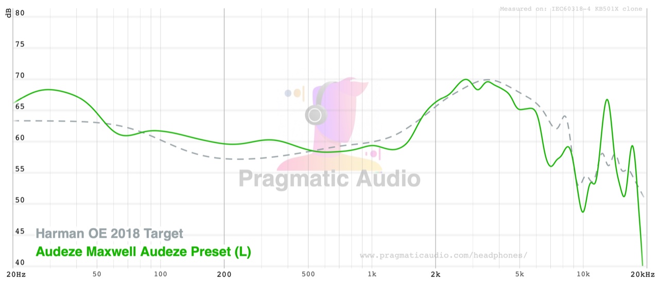 Audeze Maxwell on the Audeze preset against the Harman OE 2018 target
